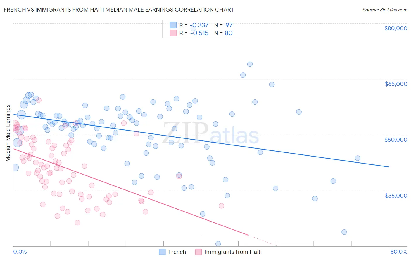 French vs Immigrants from Haiti Median Male Earnings