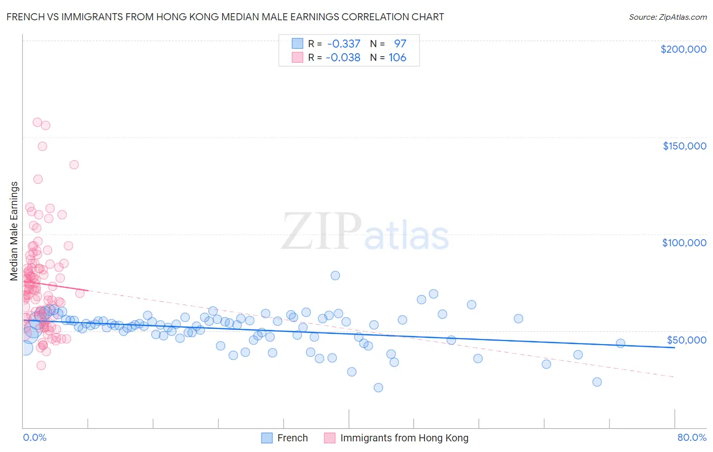 French vs Immigrants from Hong Kong Median Male Earnings