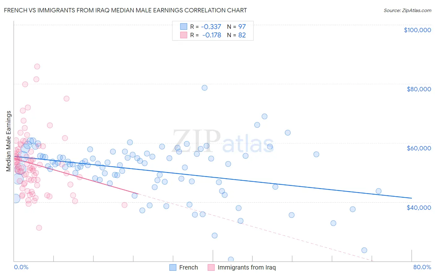 French vs Immigrants from Iraq Median Male Earnings