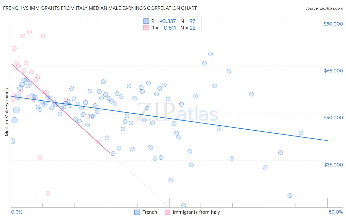 French vs Immigrants from Italy Median Male Earnings