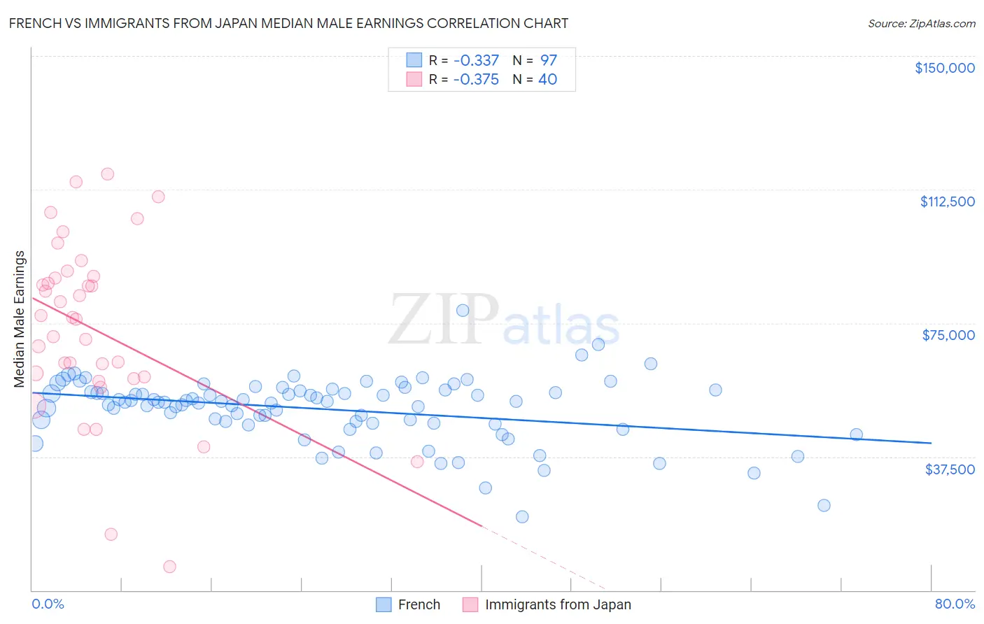 French vs Immigrants from Japan Median Male Earnings