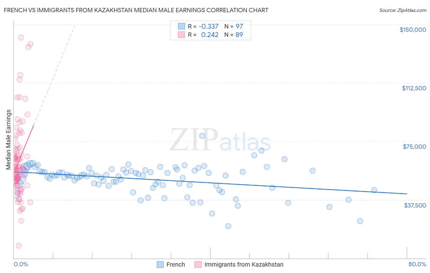 French vs Immigrants from Kazakhstan Median Male Earnings