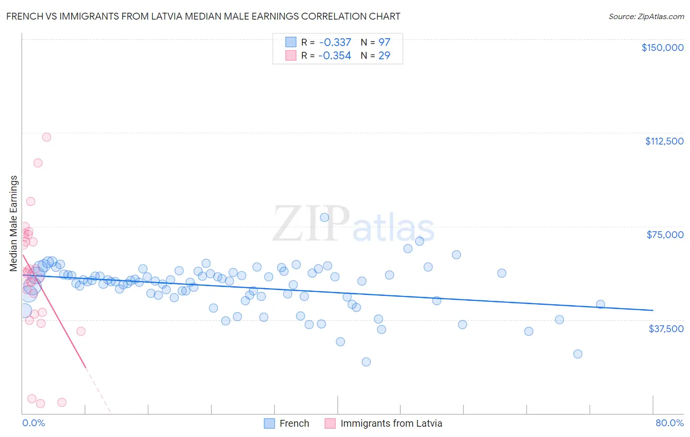 French vs Immigrants from Latvia Median Male Earnings
