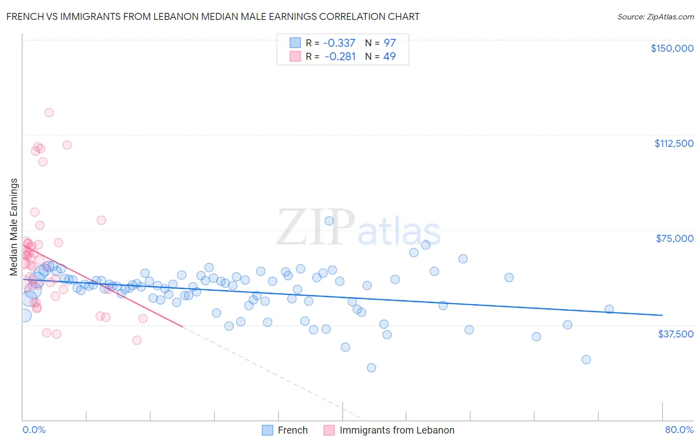 French vs Immigrants from Lebanon Median Male Earnings