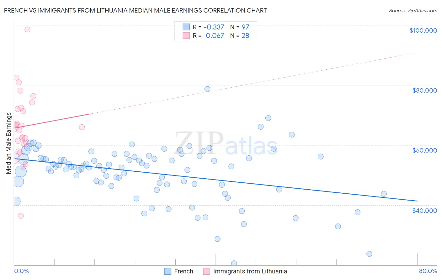 French vs Immigrants from Lithuania Median Male Earnings