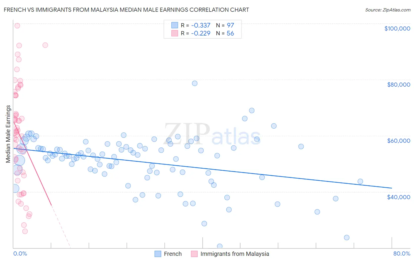 French vs Immigrants from Malaysia Median Male Earnings