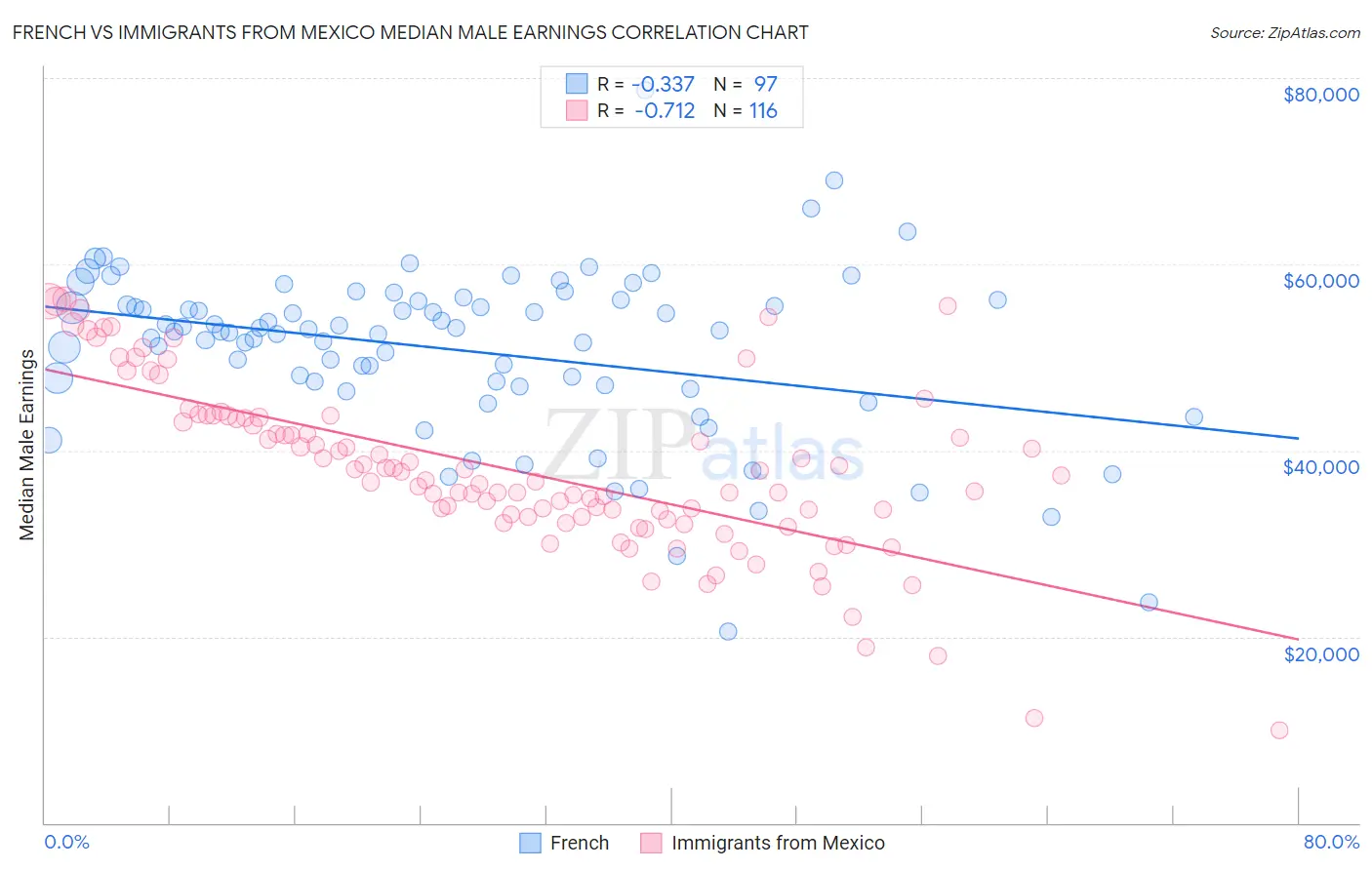 French vs Immigrants from Mexico Median Male Earnings