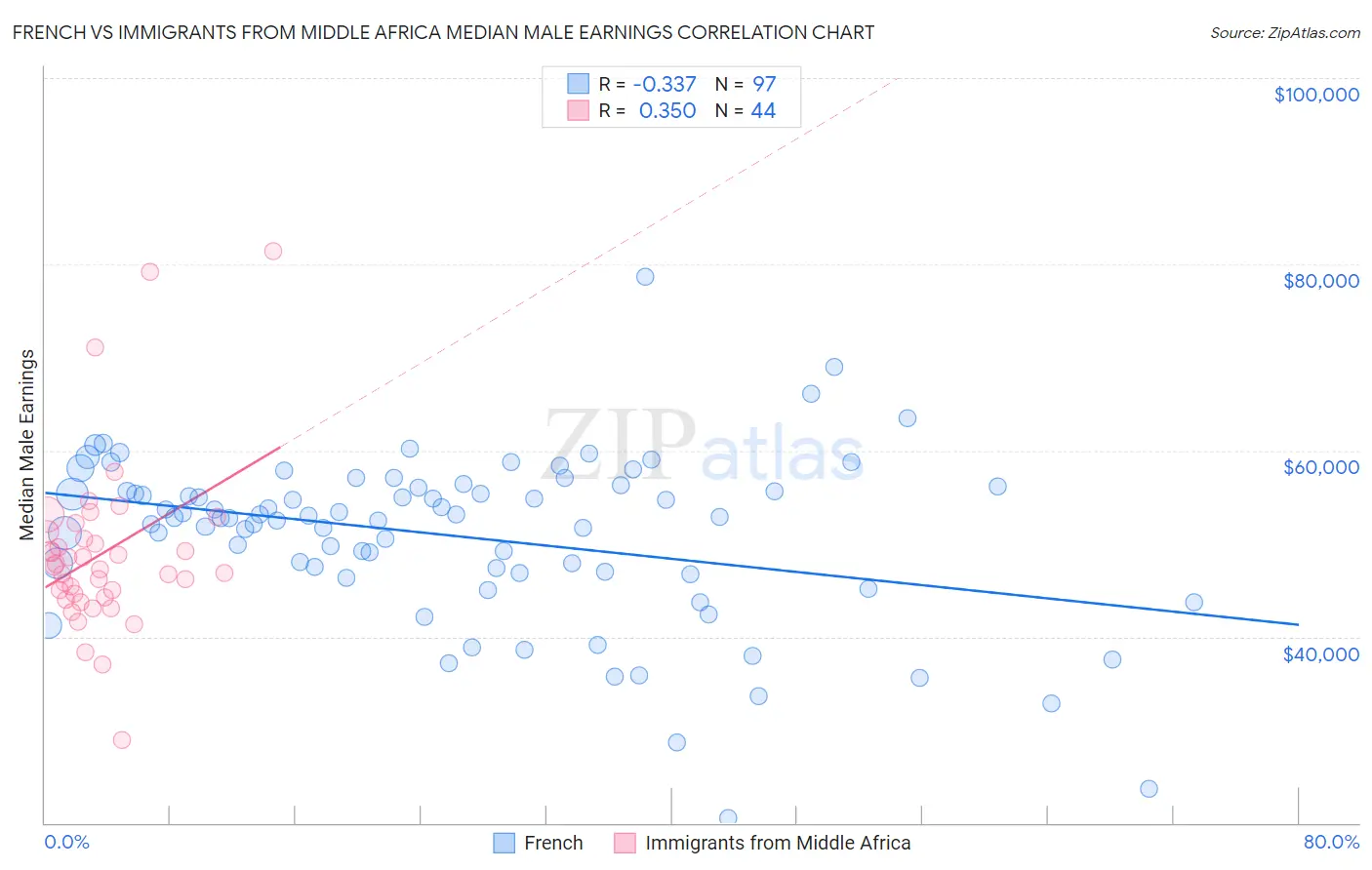 French vs Immigrants from Middle Africa Median Male Earnings