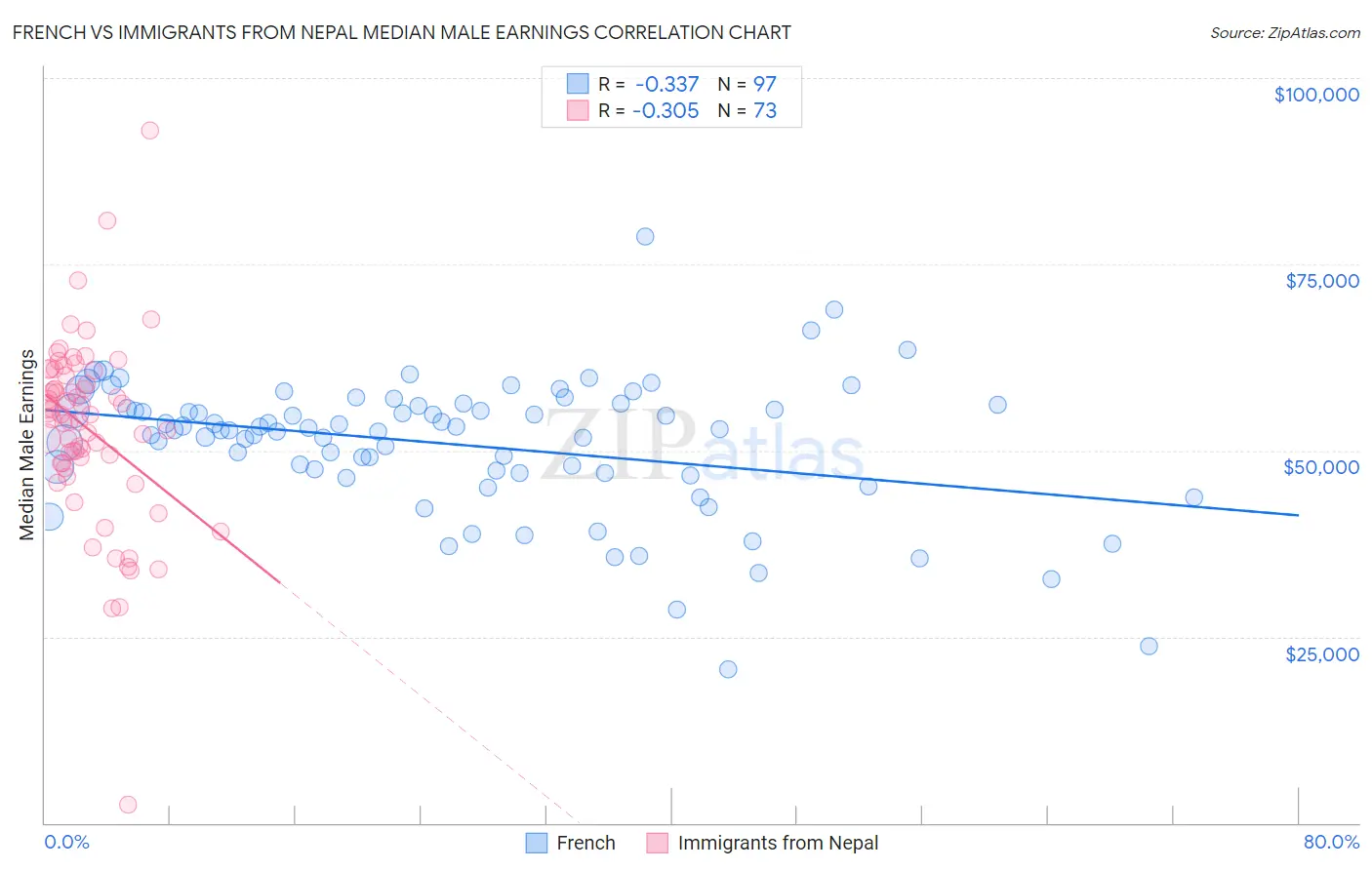 French vs Immigrants from Nepal Median Male Earnings