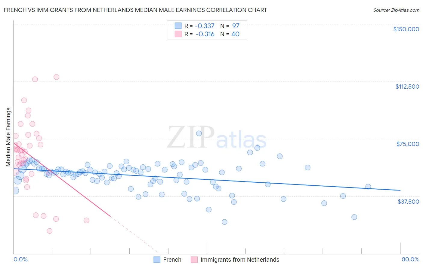 French vs Immigrants from Netherlands Median Male Earnings
