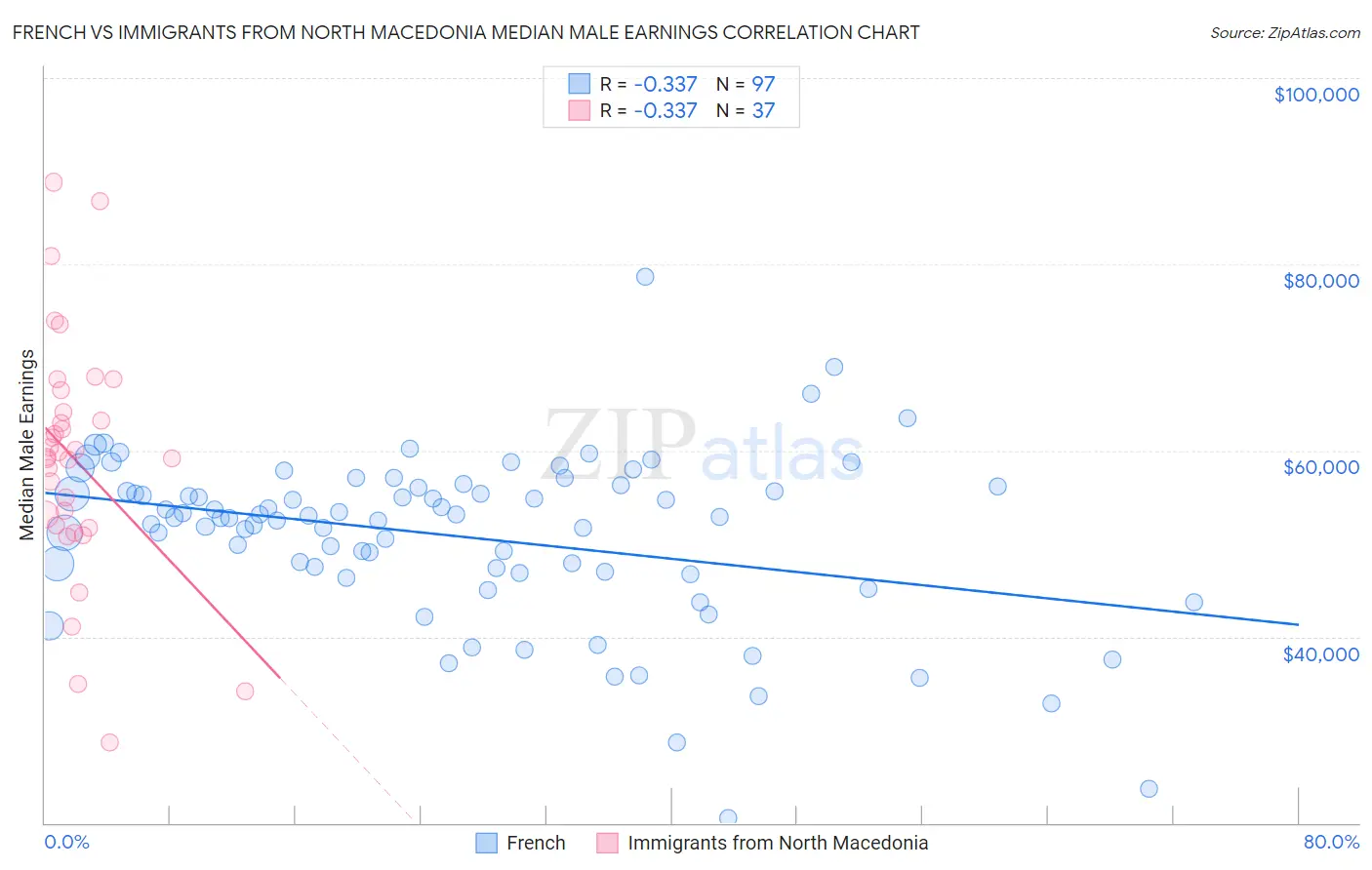 French vs Immigrants from North Macedonia Median Male Earnings