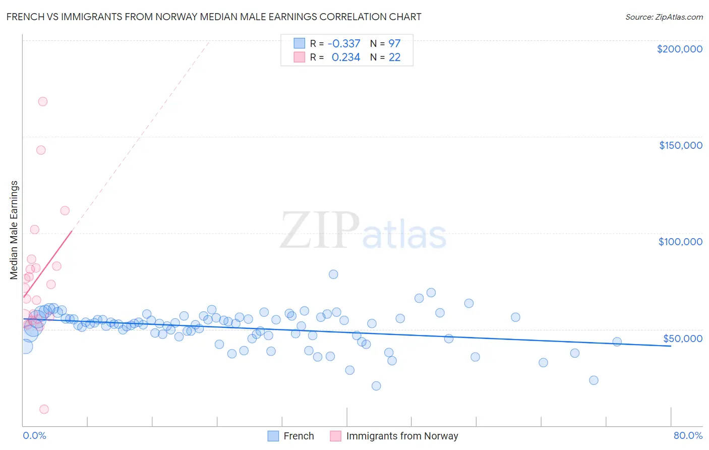 French vs Immigrants from Norway Median Male Earnings