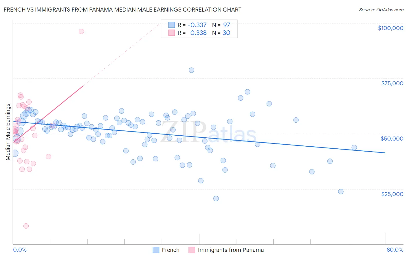 French vs Immigrants from Panama Median Male Earnings