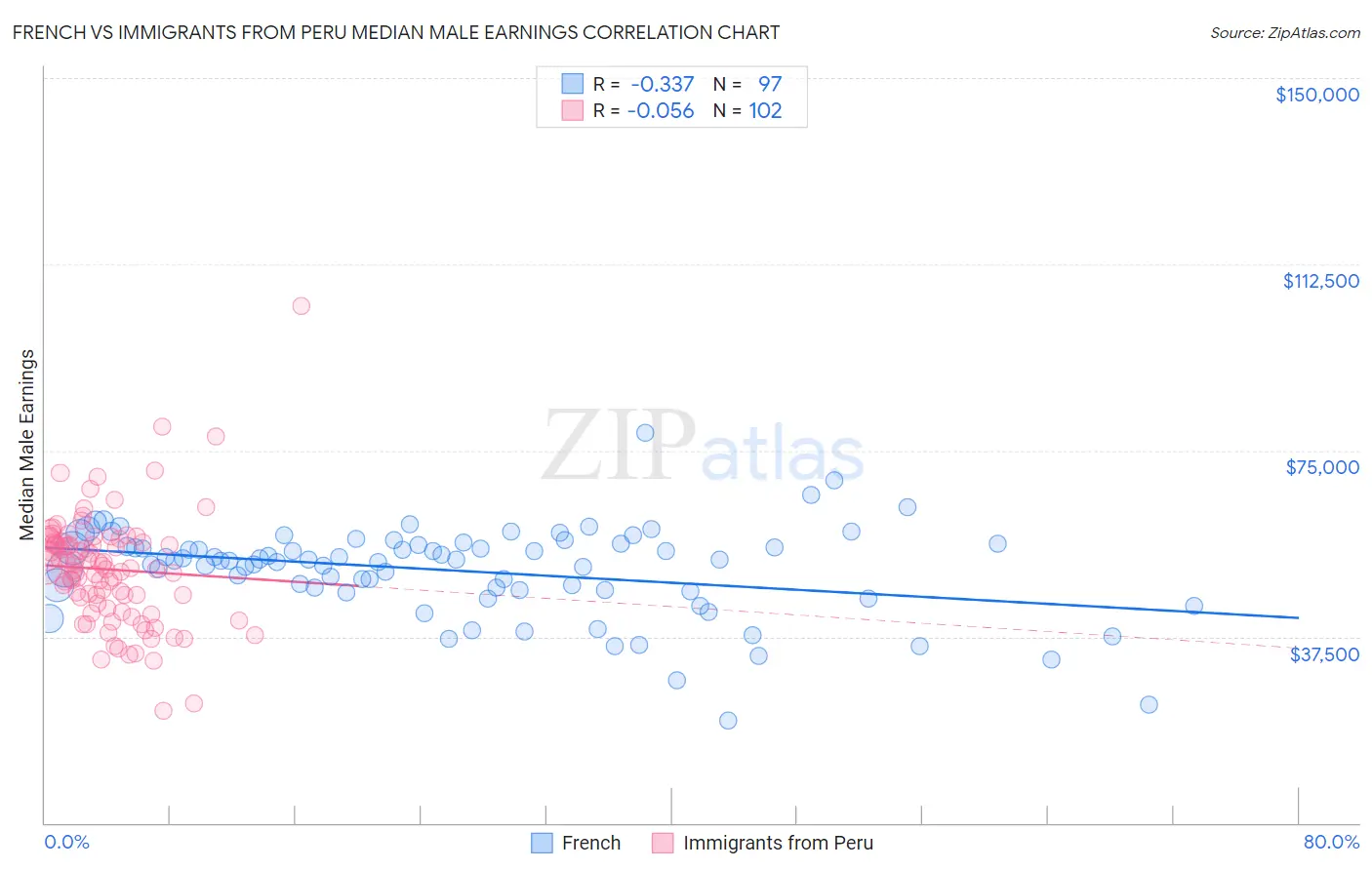 French vs Immigrants from Peru Median Male Earnings