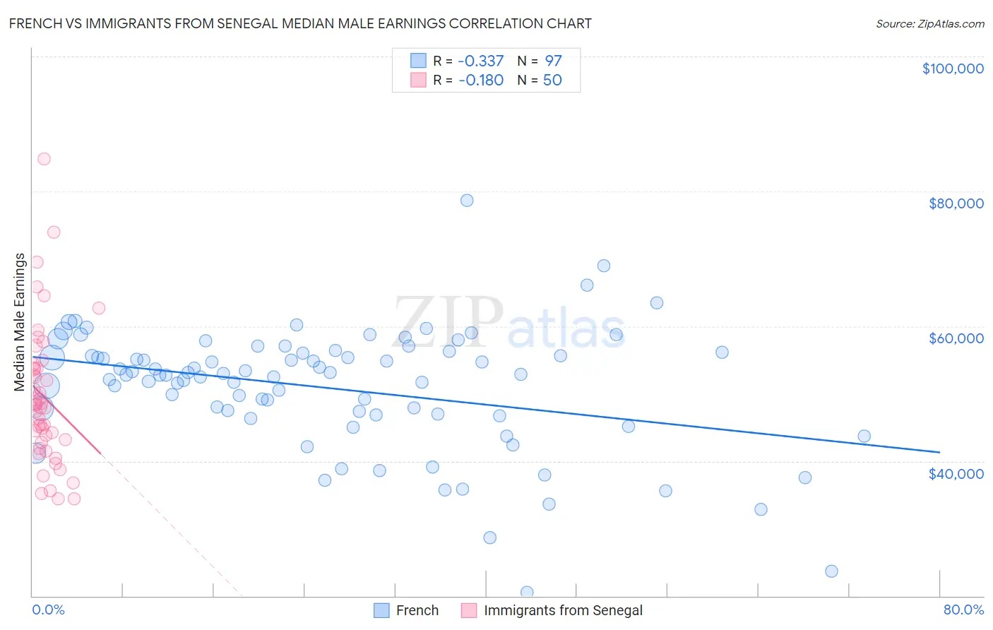 French vs Immigrants from Senegal Median Male Earnings