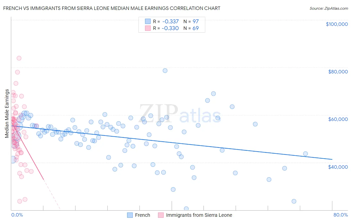 French vs Immigrants from Sierra Leone Median Male Earnings