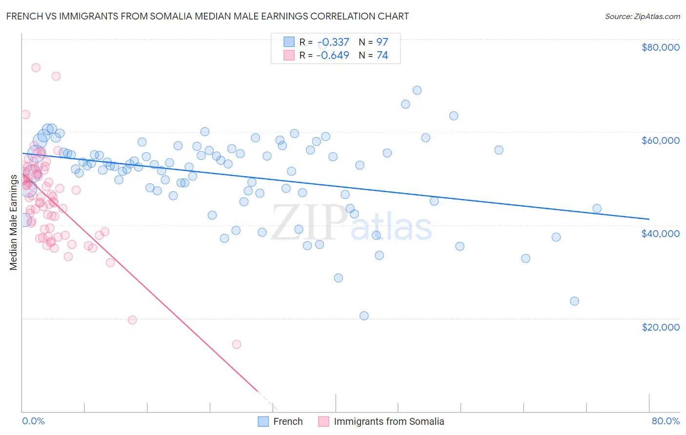 French vs Immigrants from Somalia Median Male Earnings