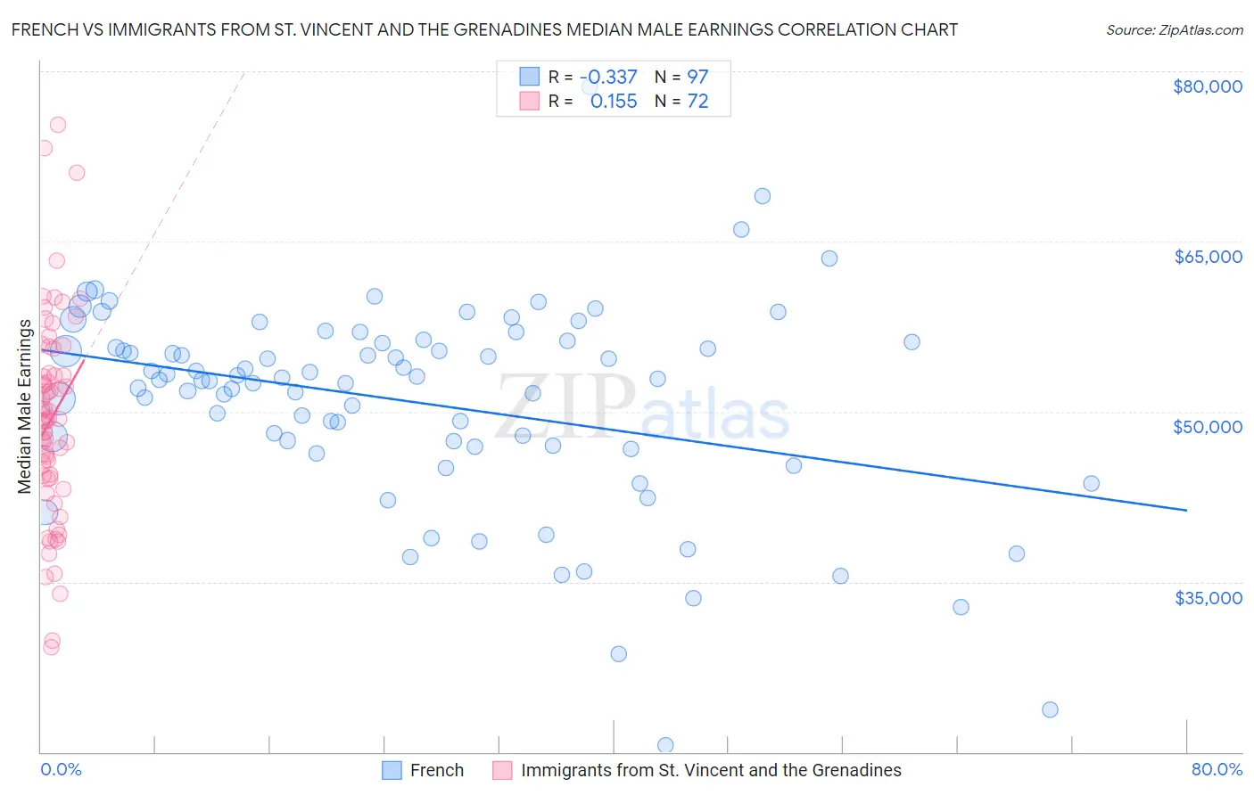 French vs Immigrants from St. Vincent and the Grenadines Median Male Earnings