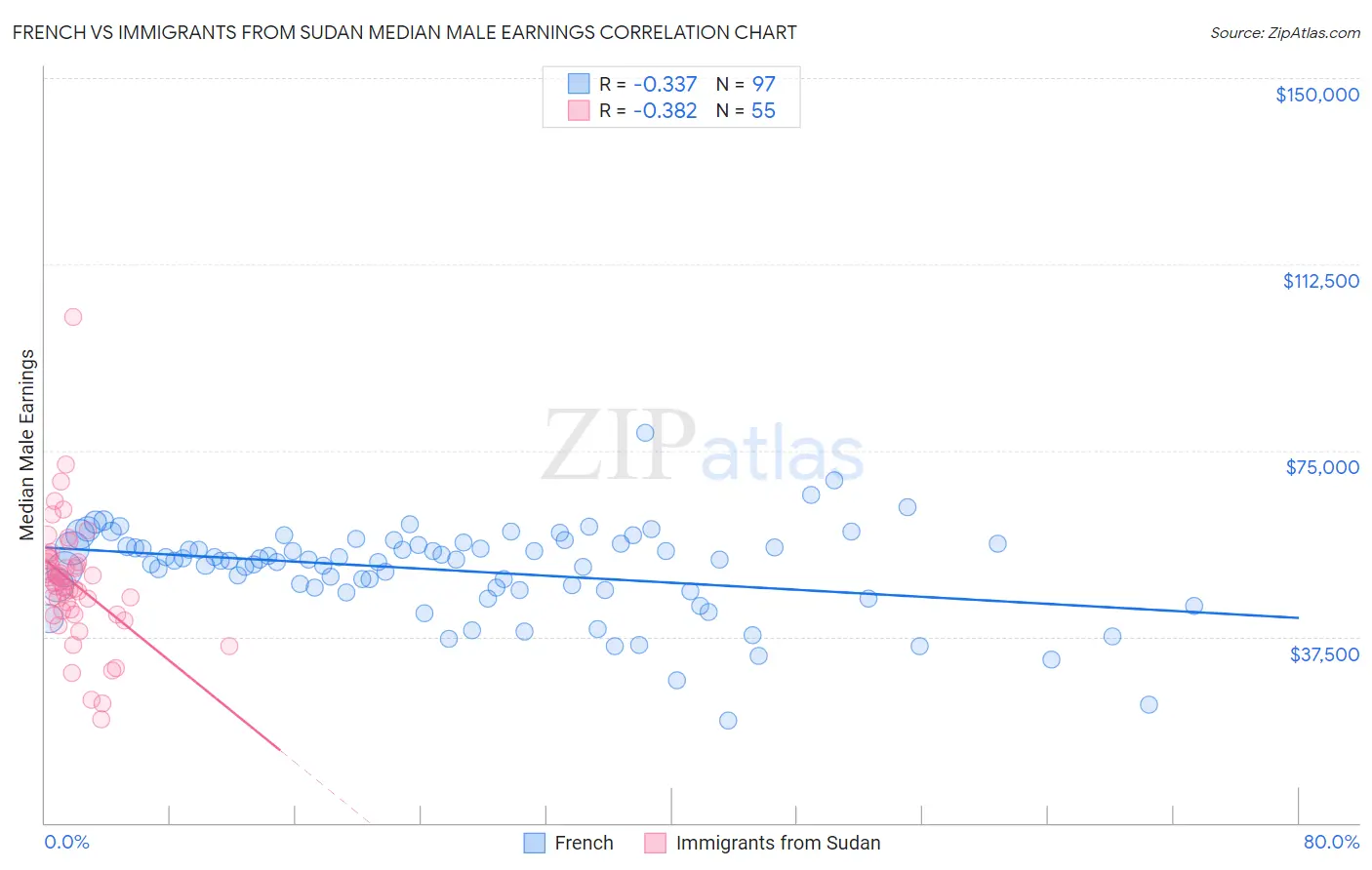 French vs Immigrants from Sudan Median Male Earnings