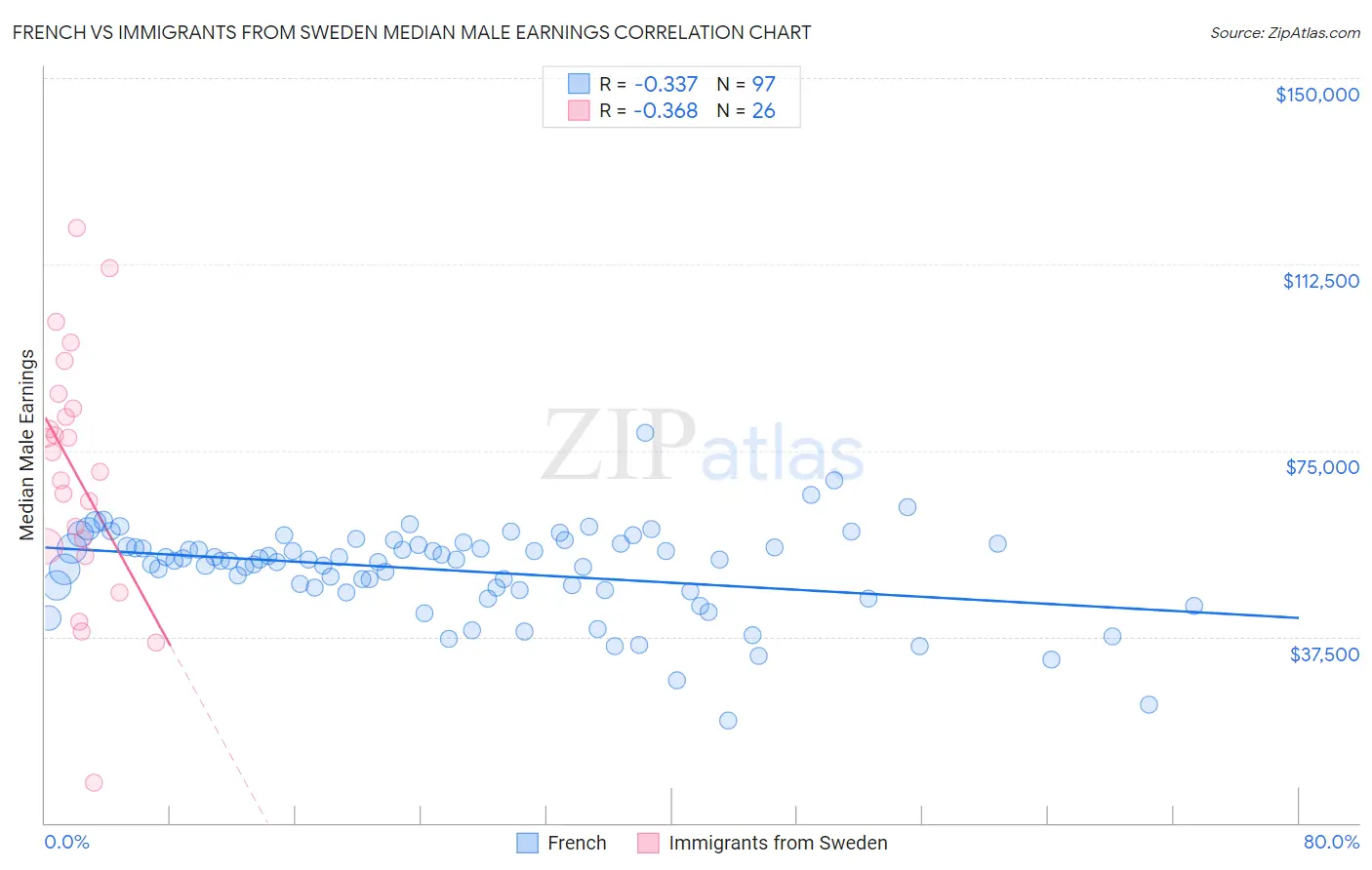 French vs Immigrants from Sweden Median Male Earnings