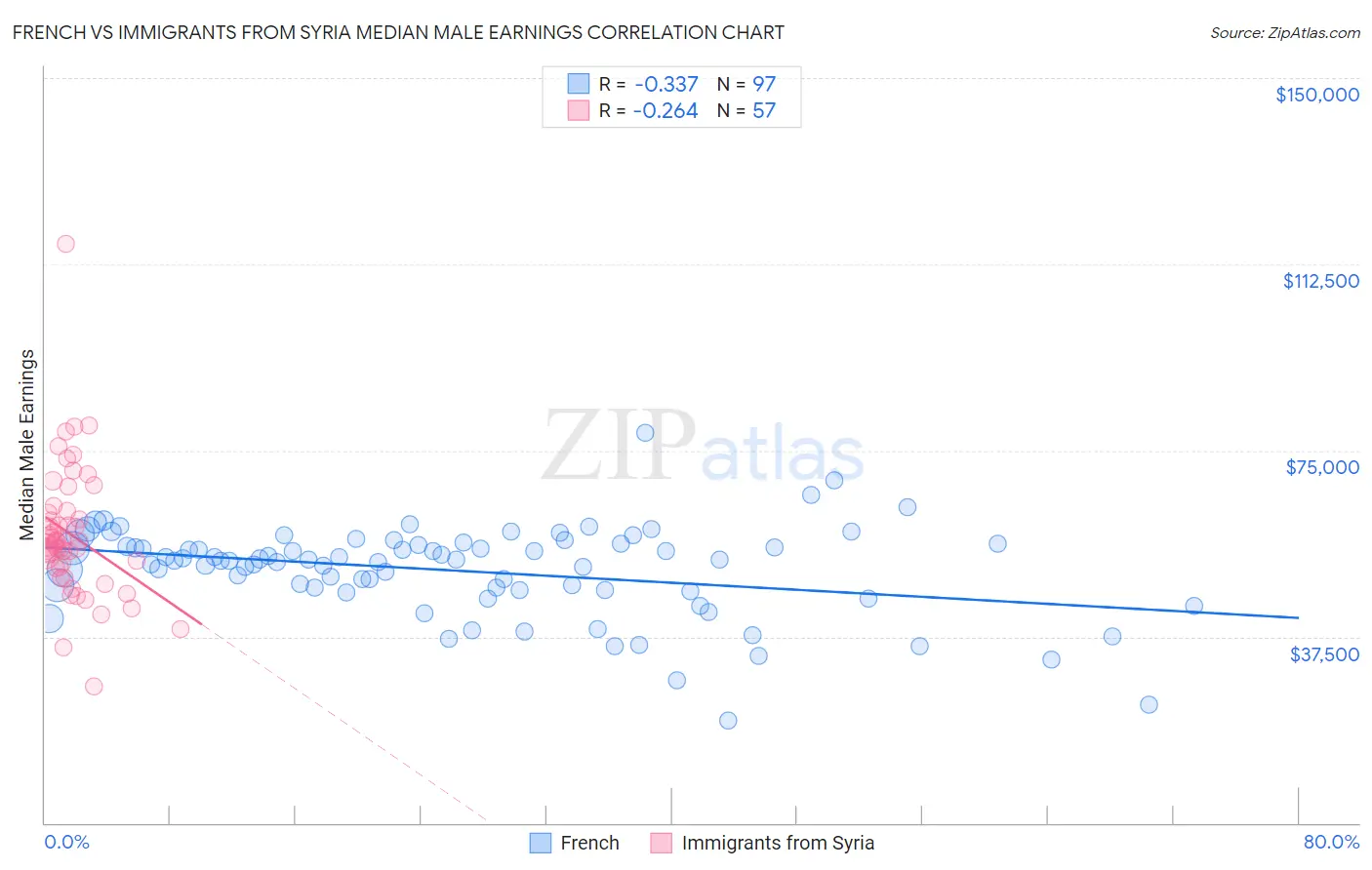 French vs Immigrants from Syria Median Male Earnings