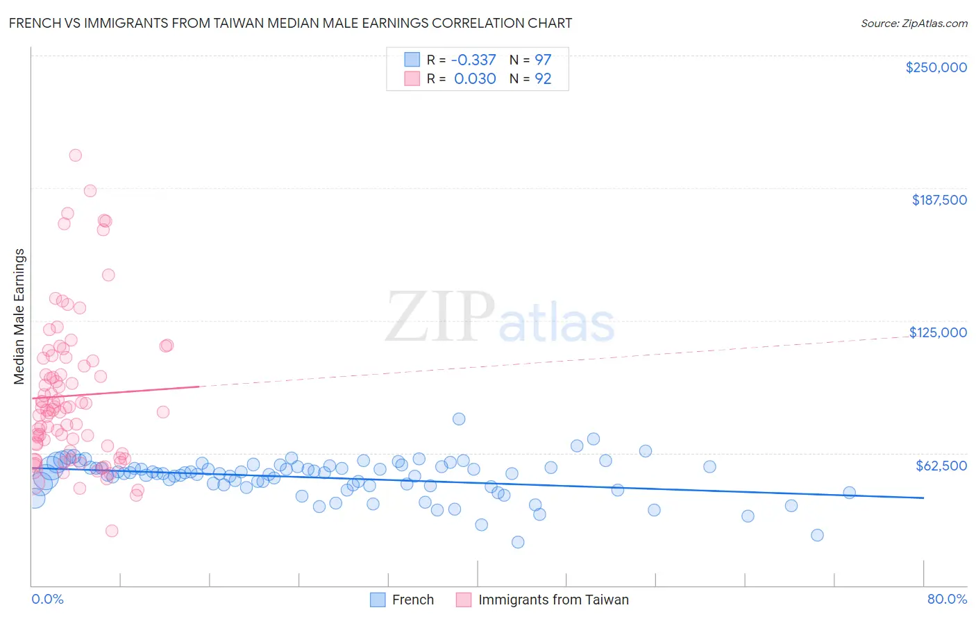 French vs Immigrants from Taiwan Median Male Earnings