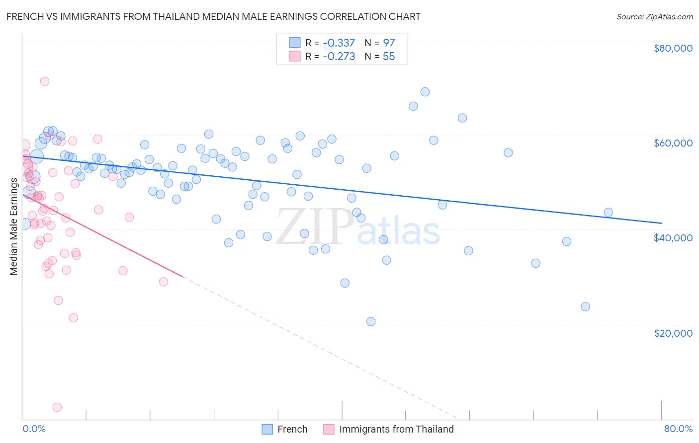 French vs Immigrants from Thailand Median Male Earnings