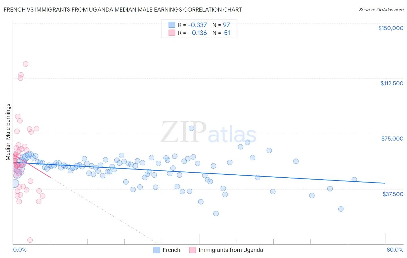 French vs Immigrants from Uganda Median Male Earnings