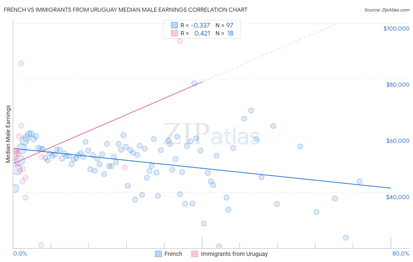 French vs Immigrants from Uruguay Median Male Earnings