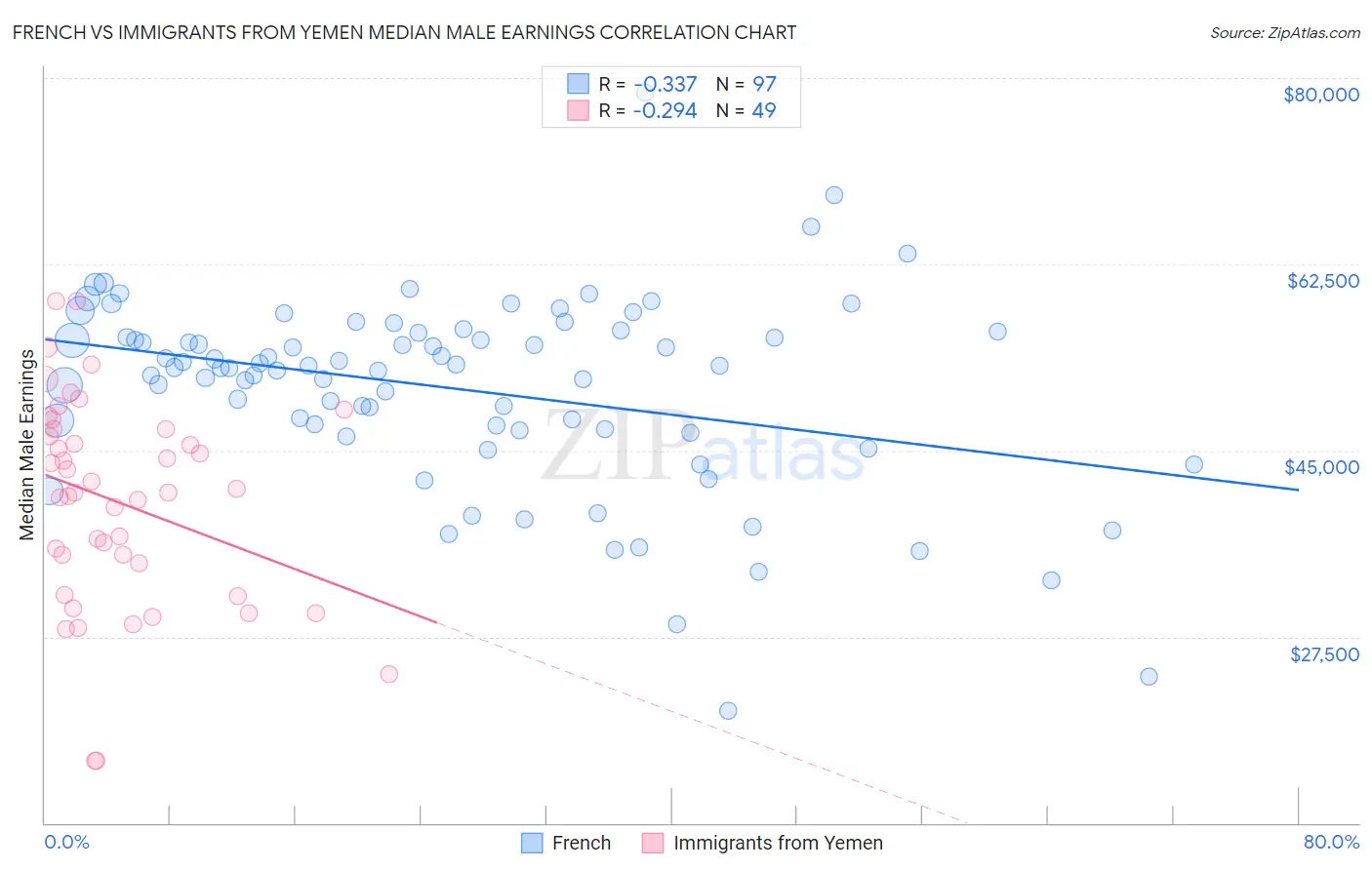 French vs Immigrants from Yemen Median Male Earnings