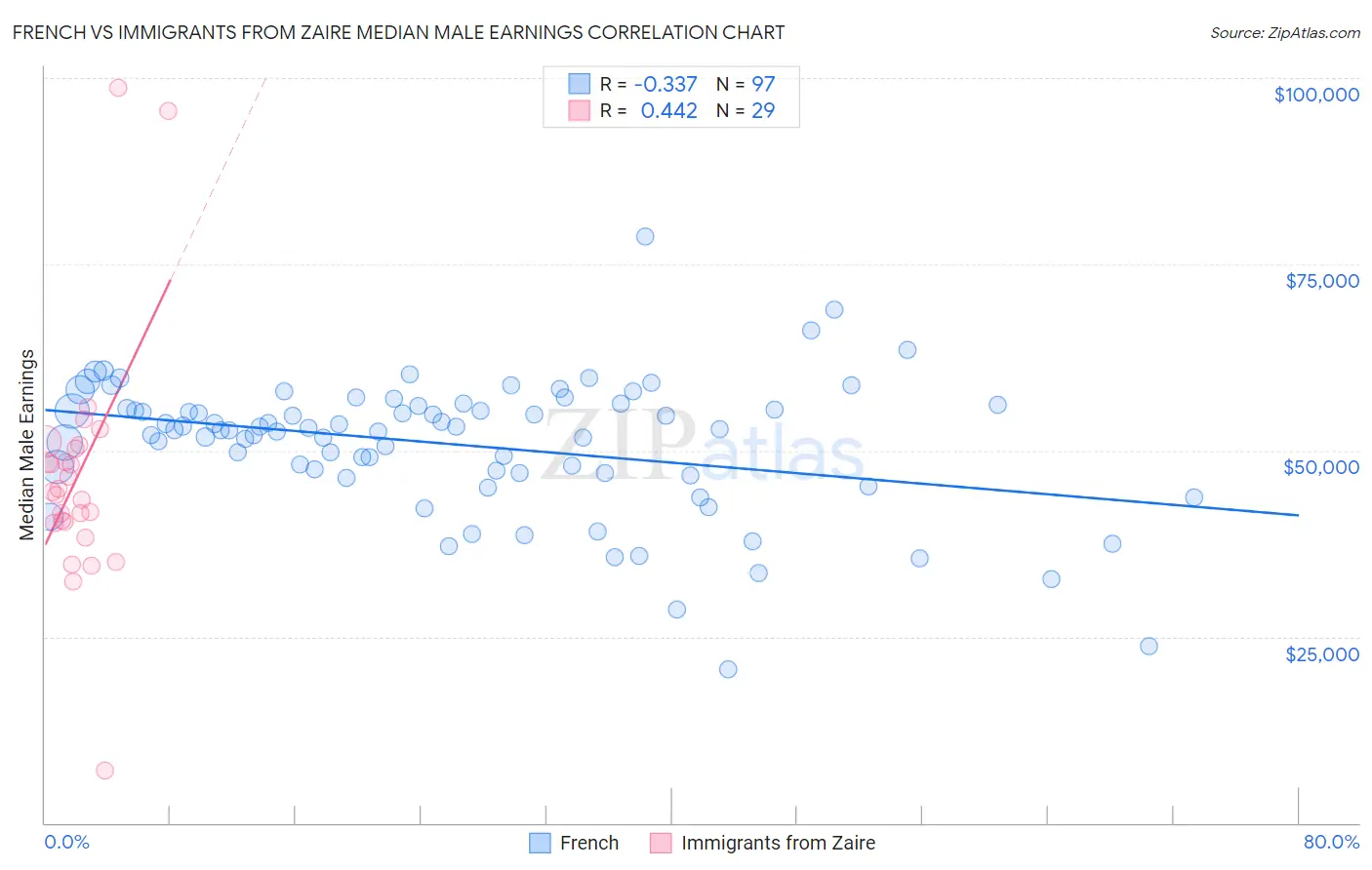 French vs Immigrants from Zaire Median Male Earnings