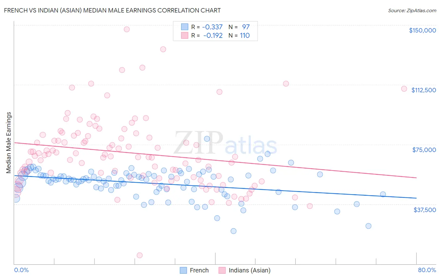 French vs Indian (Asian) Median Male Earnings