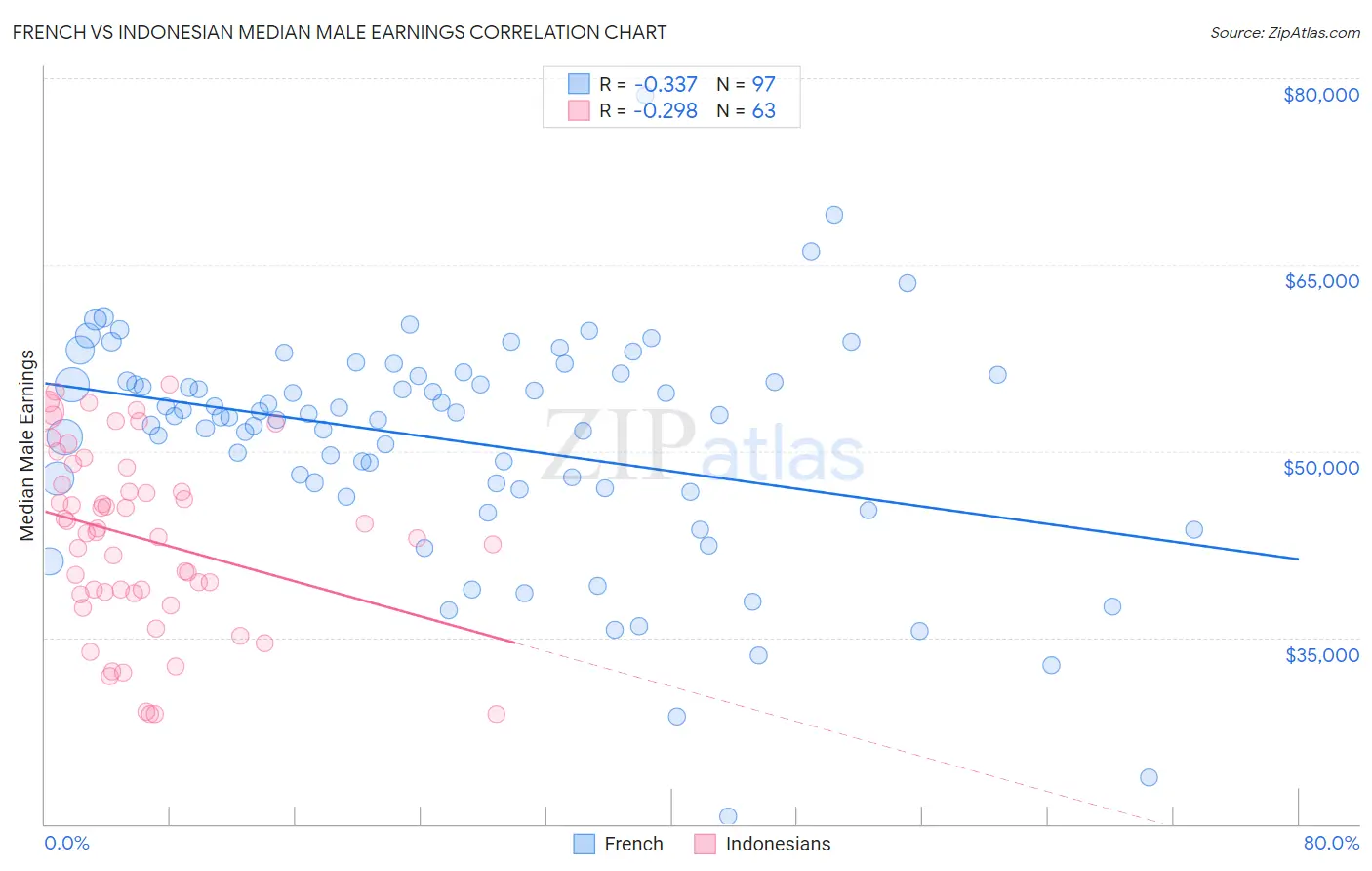 French vs Indonesian Median Male Earnings