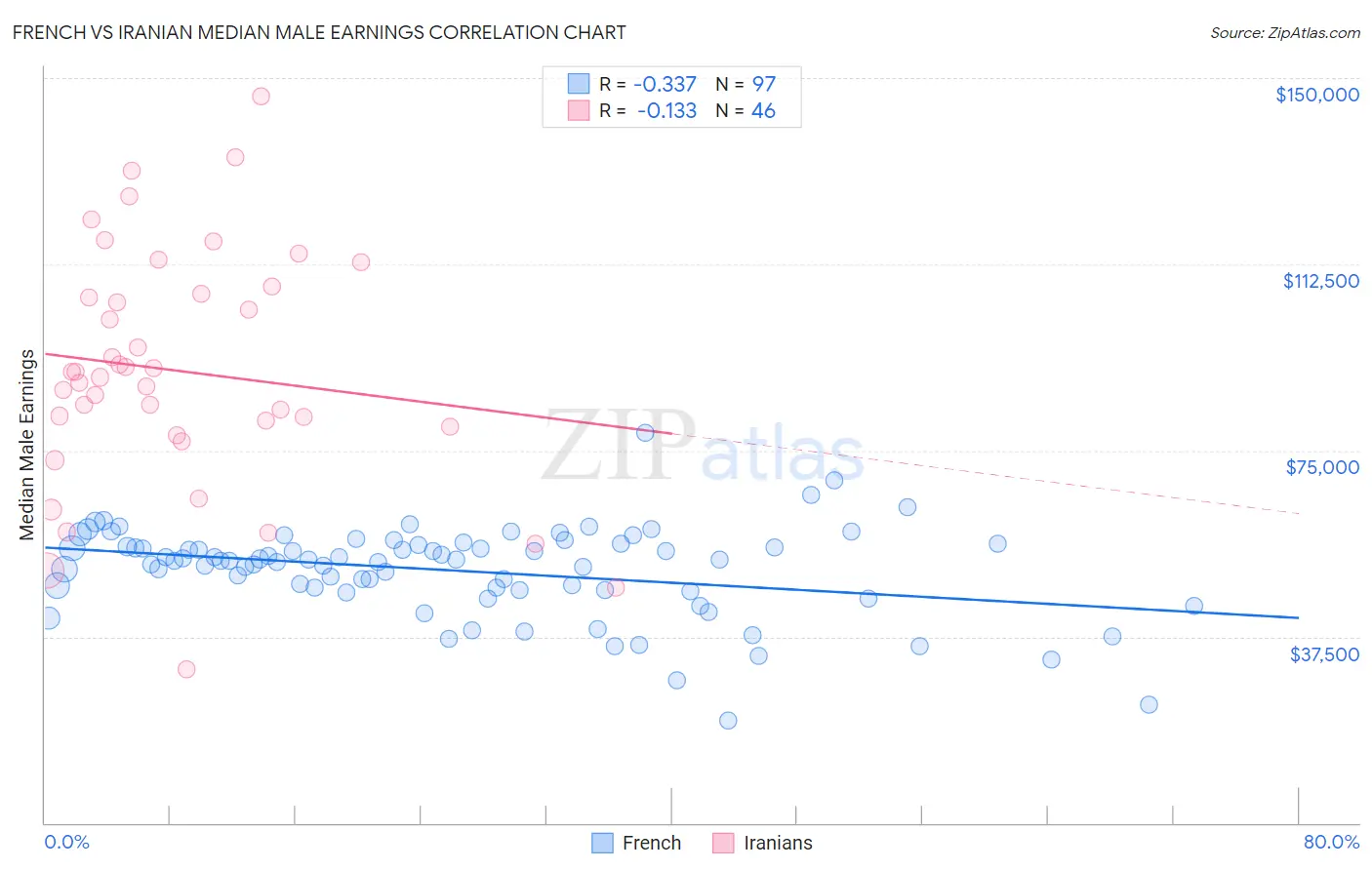 French vs Iranian Median Male Earnings