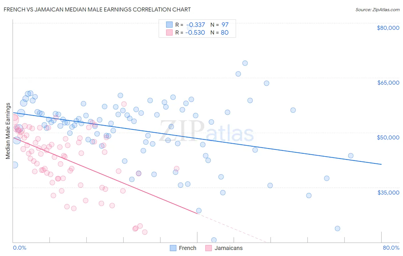 French vs Jamaican Median Male Earnings