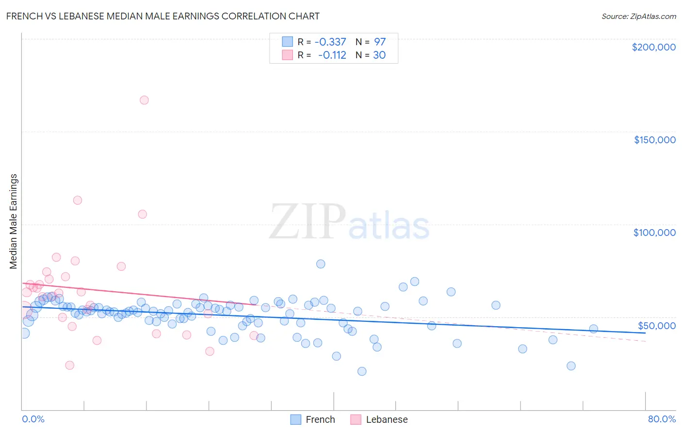 French vs Lebanese Median Male Earnings