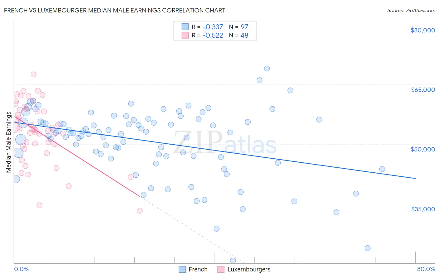 French vs Luxembourger Median Male Earnings