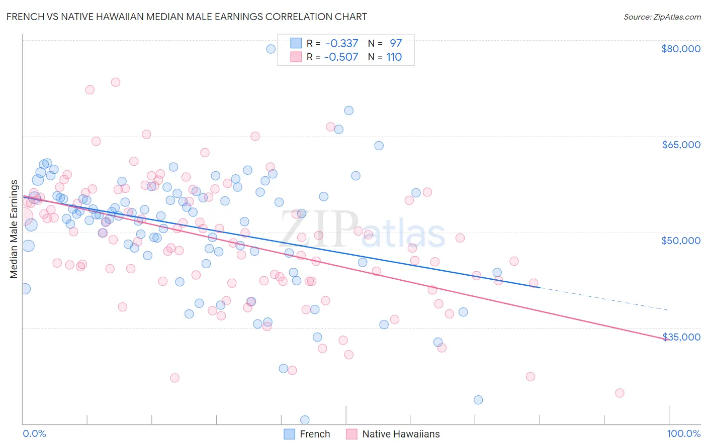 French vs Native Hawaiian Median Male Earnings