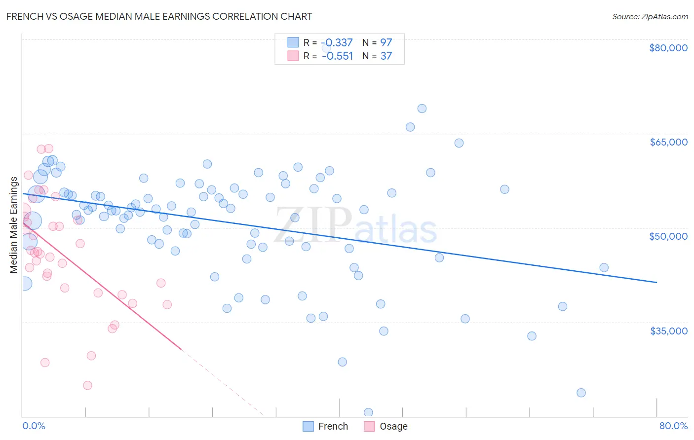 French vs Osage Median Male Earnings