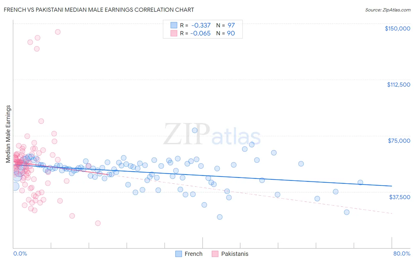 French vs Pakistani Median Male Earnings