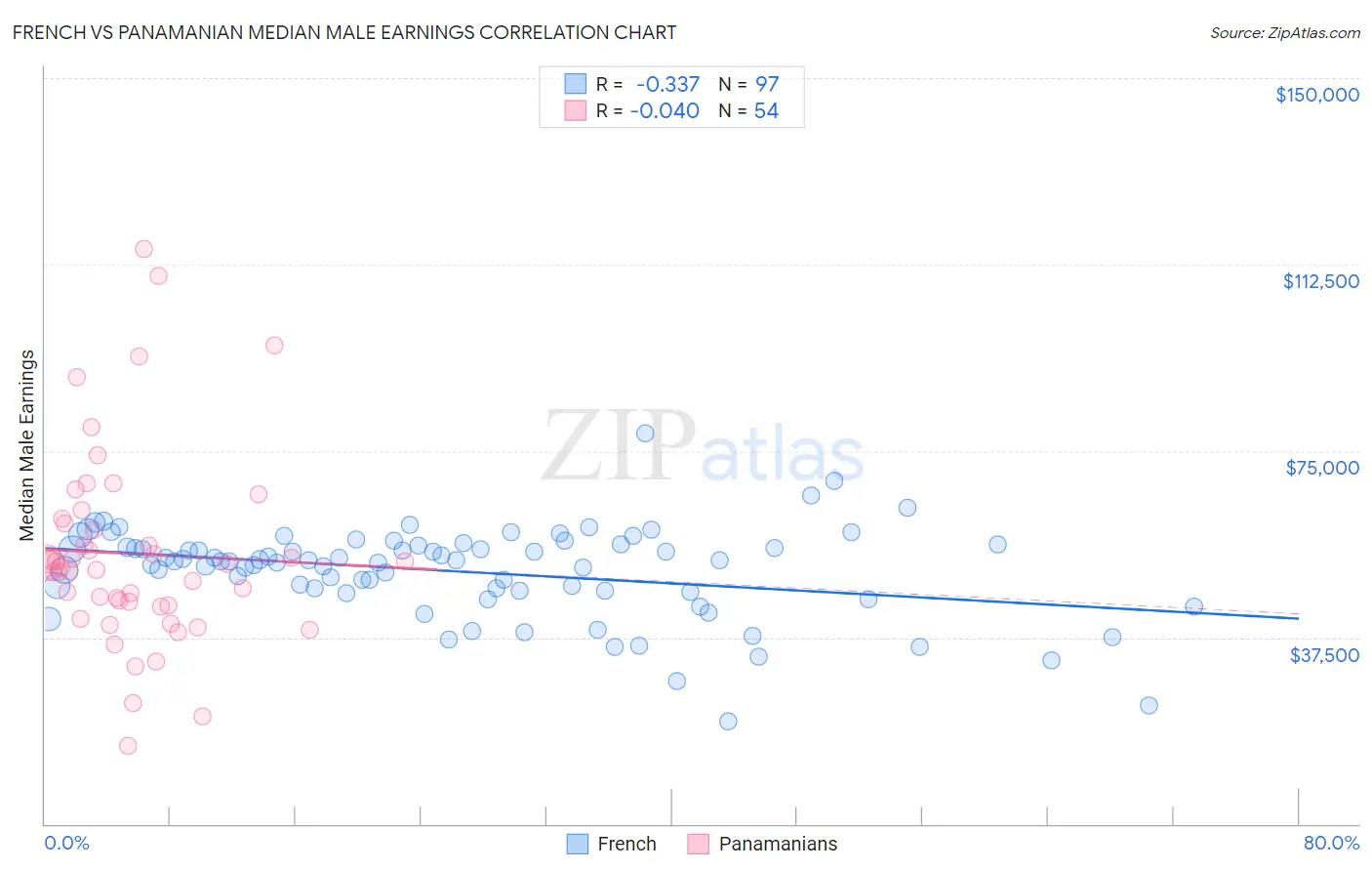 French vs Panamanian Median Male Earnings
