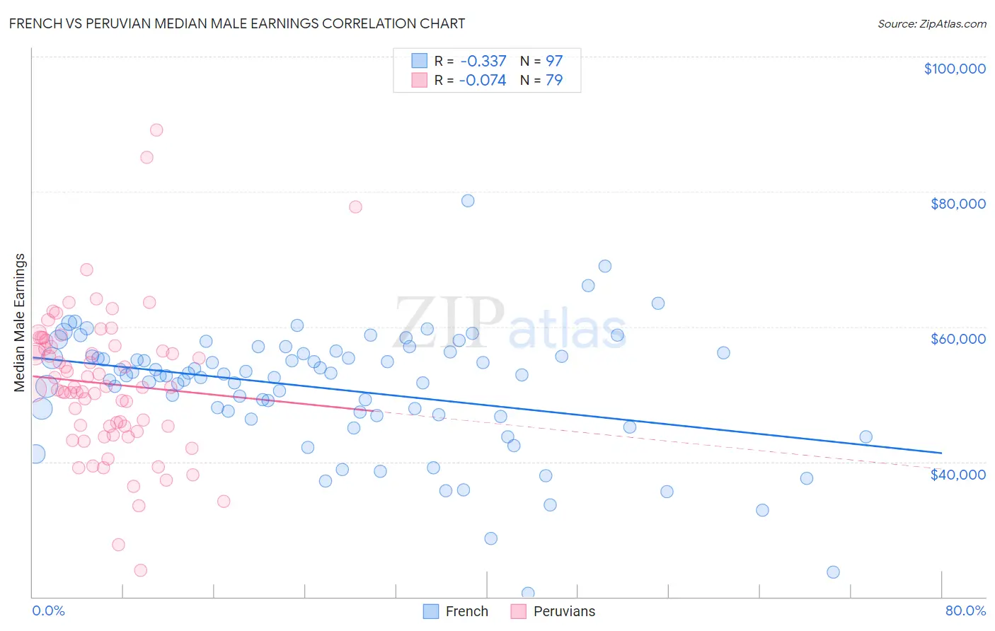French vs Peruvian Median Male Earnings