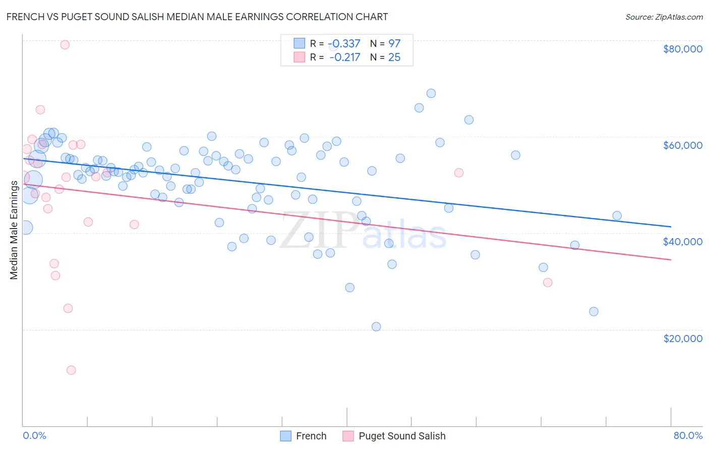 French vs Puget Sound Salish Median Male Earnings