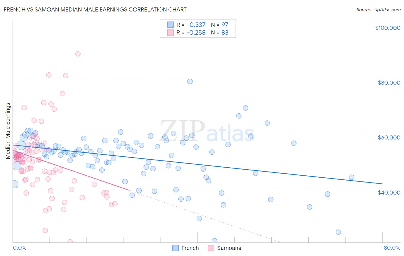 French vs Samoan Median Male Earnings