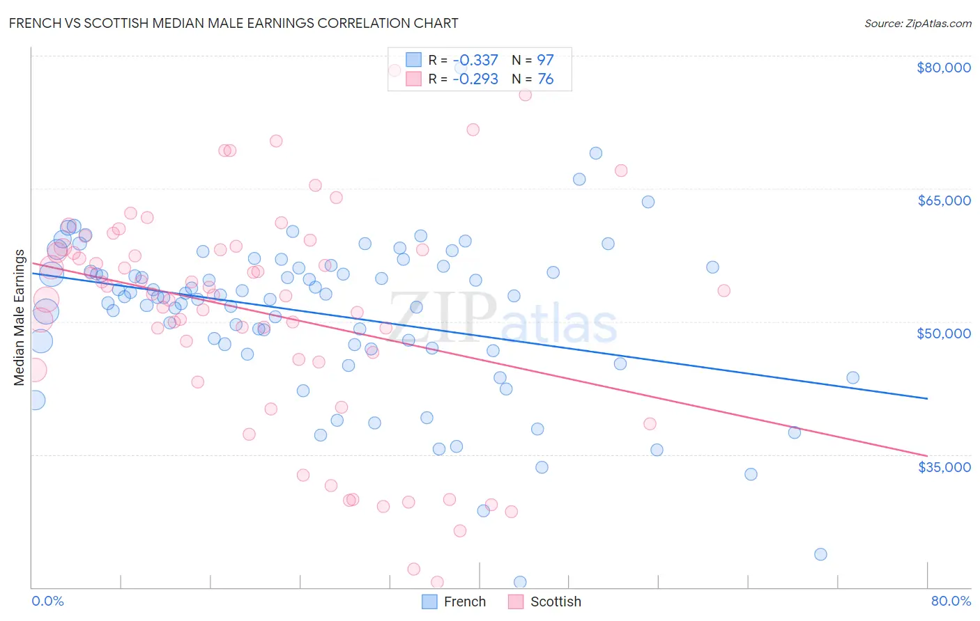 French vs Scottish Median Male Earnings