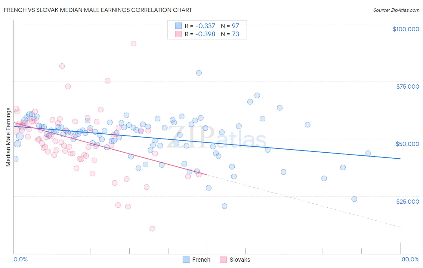 French vs Slovak Median Male Earnings