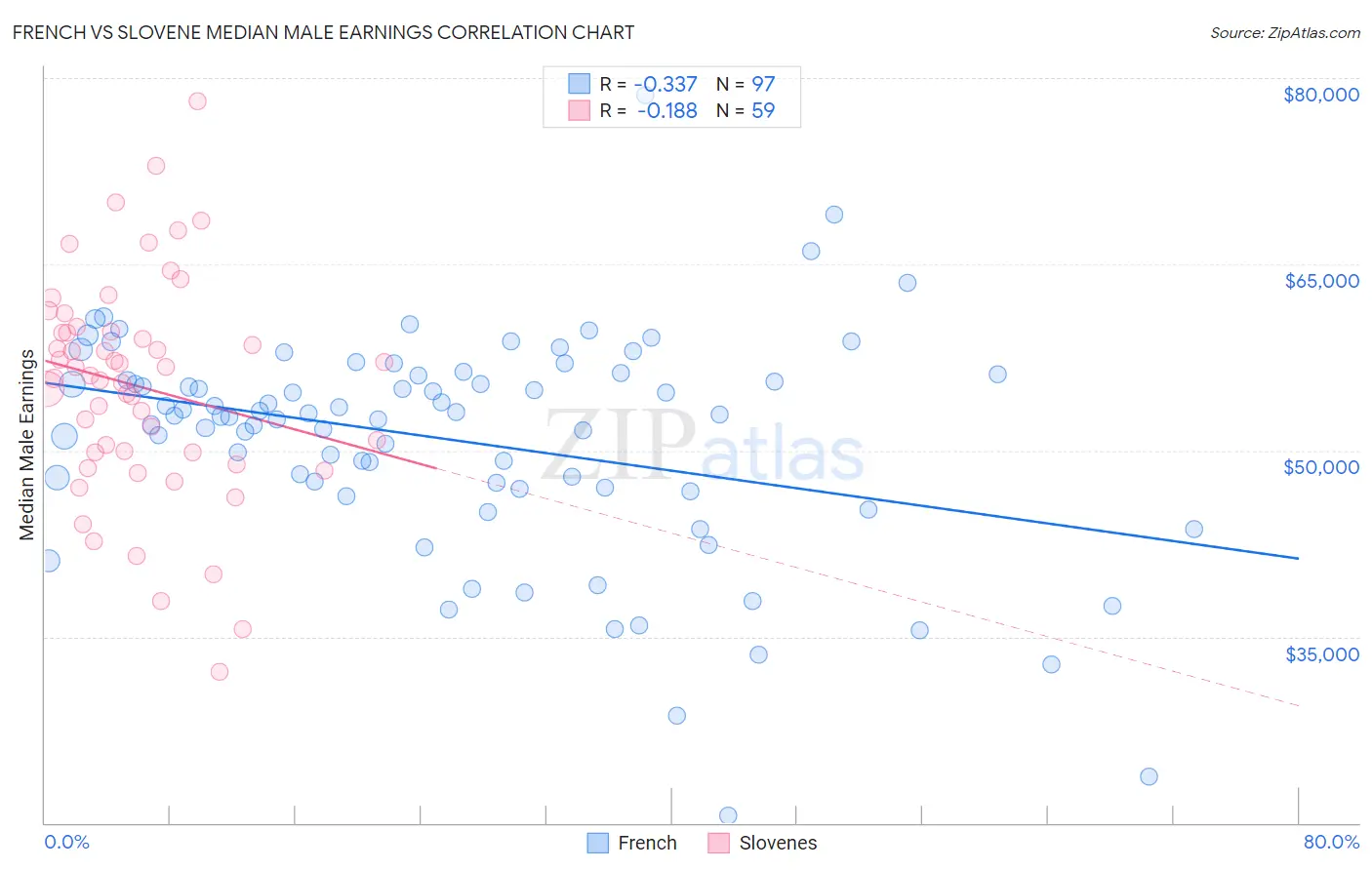 French vs Slovene Median Male Earnings