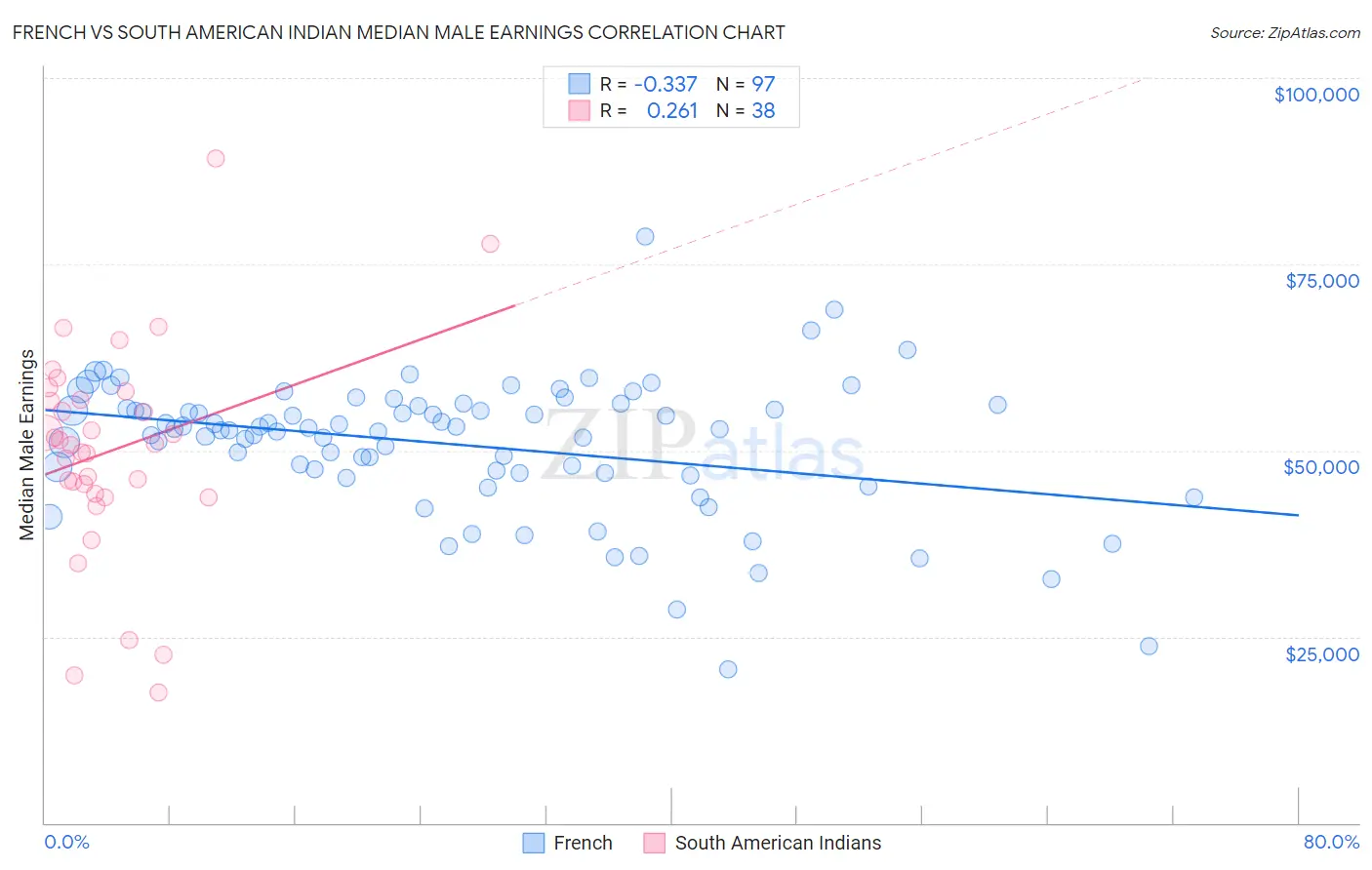 French vs South American Indian Median Male Earnings