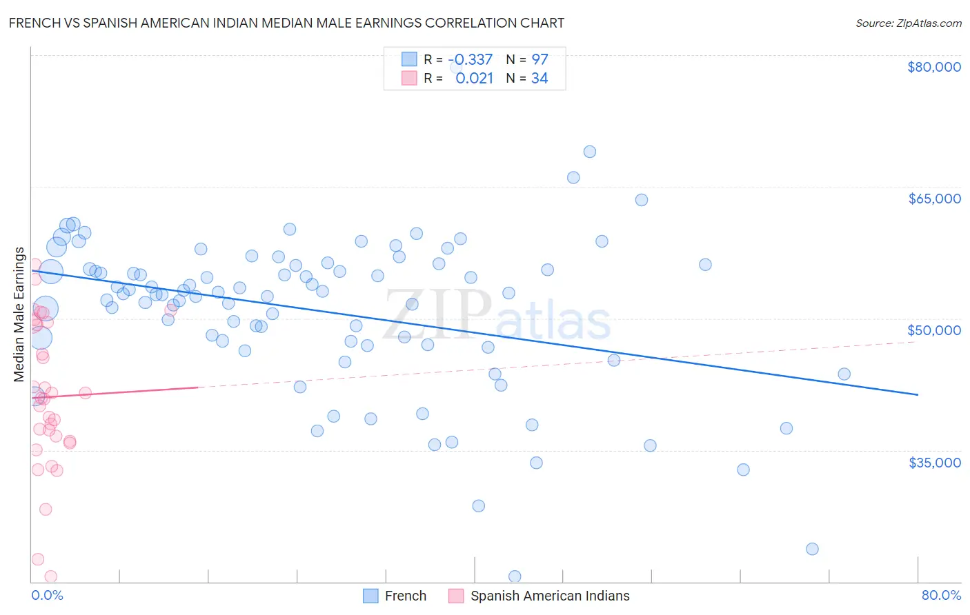 French vs Spanish American Indian Median Male Earnings