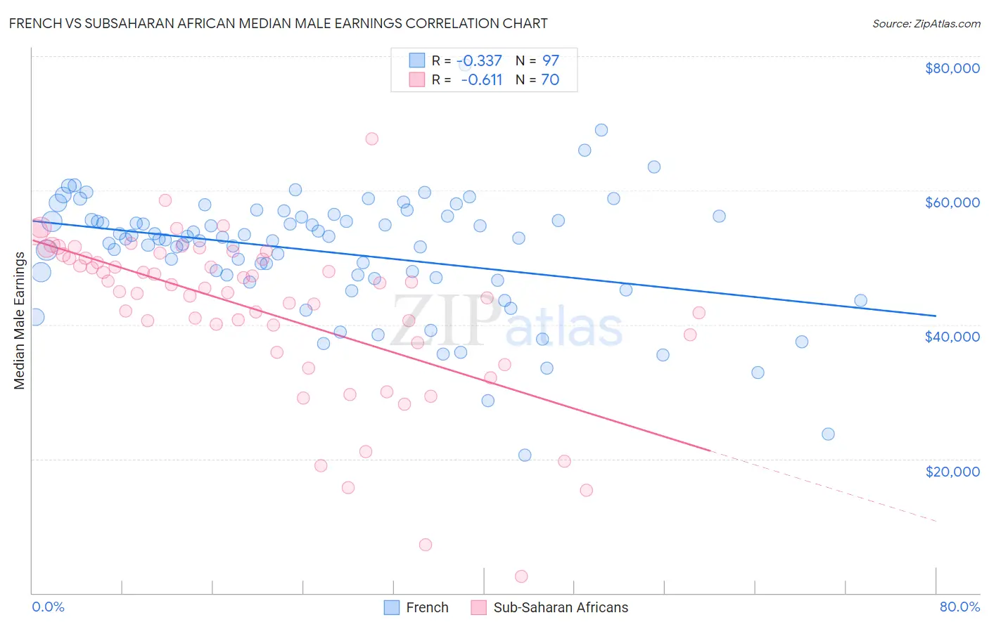 French vs Subsaharan African Median Male Earnings
